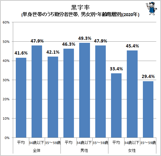 ↑ 黒字率(単身世帯のうち勤労者世帯、男女別・年齢階層別)(2020年)