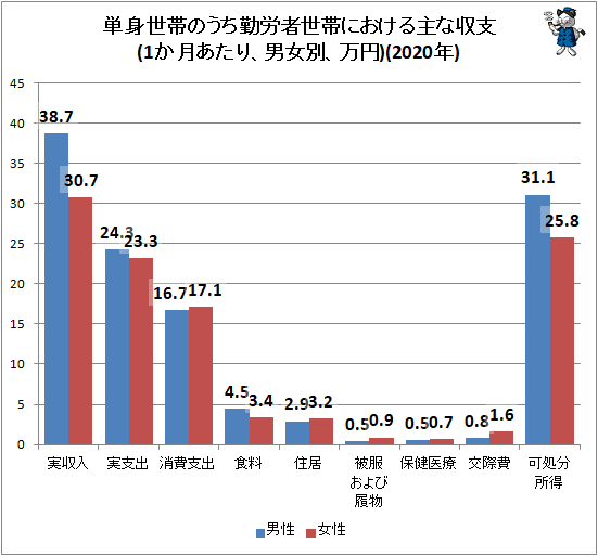 ↑ 単身世帯のうち勤労者世帯における主な収支(1か月あたり、男女別、万円)(2019年)