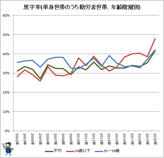 ↑ 黒字率(単身世帯のうち勤労者世帯、年齢階層別)