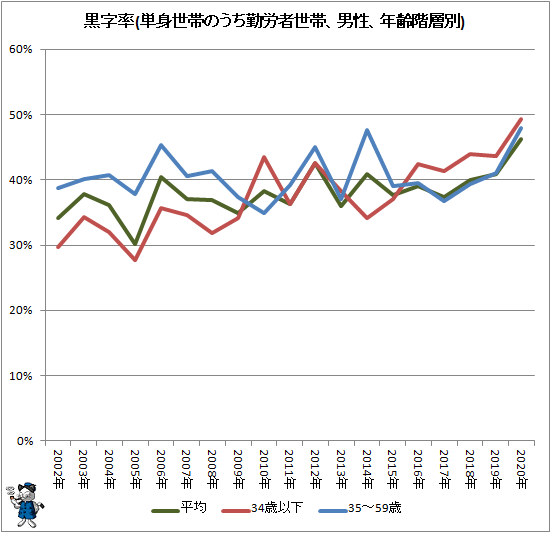 ↑ 黒字率(単身世帯のうち勤労者世帯、男性、年齢階層別)