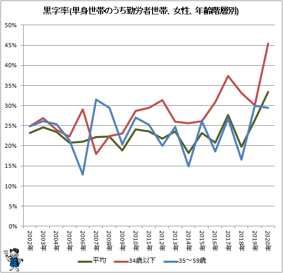 ↑ 黒字率(単身世帯のうち勤労者世帯、女性、年齢階層別)