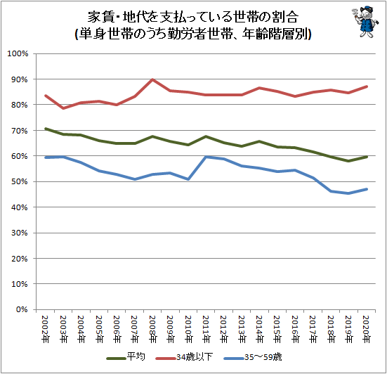 ↑ 家賃・地代を支払っている世帯の割合(単身世帯のうち勤労者世帯、年齢階層別)