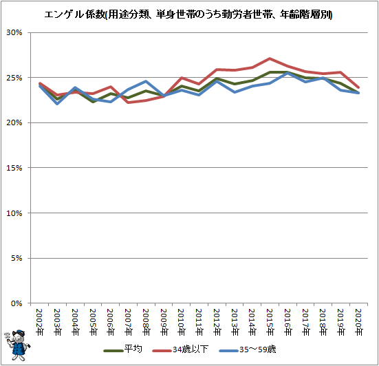 ↑ エンゲル係数(用途分類、単身世帯のうち勤労者世帯、年齢階層別)