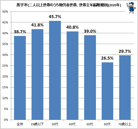 ↑ 黒字率(二人以上世帯のうち勤労者世帯、世帯主年齢階層別)(2021年)