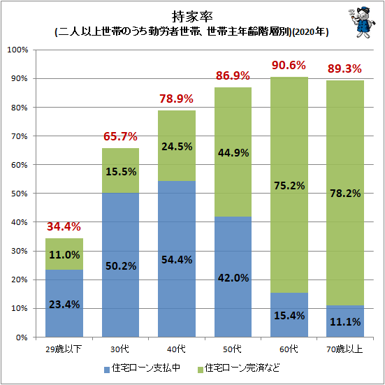 ↑ 持家率(二人以上世帯のうち勤労者世帯、世帯主年齢階層別)(2020年)