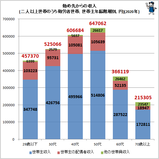 ↑ 勤め先からの収入(二人以上世帯のうち勤労者世帯、世帯主年齢階層別、円)(2020年)