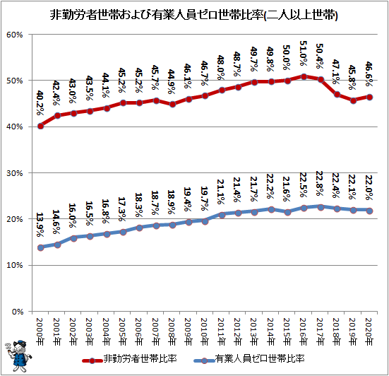 ↑ 非勤労者世帯および有業人員ゼロ世帯比率(二人以上世帯)