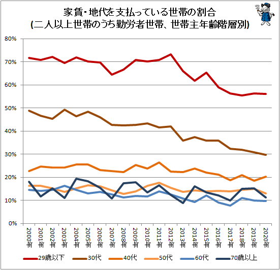 ↑ 家賃・地代を支払っている世帯の割合(二人以上世帯のうち勤労者世帯、世帯主年齢階層別)