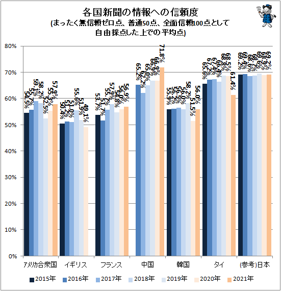 ↑ 各国新聞の情報への信頼度(まったく無信頼ゼロ点、普通50点、全面信頼100点として自由採点した上での平均点)