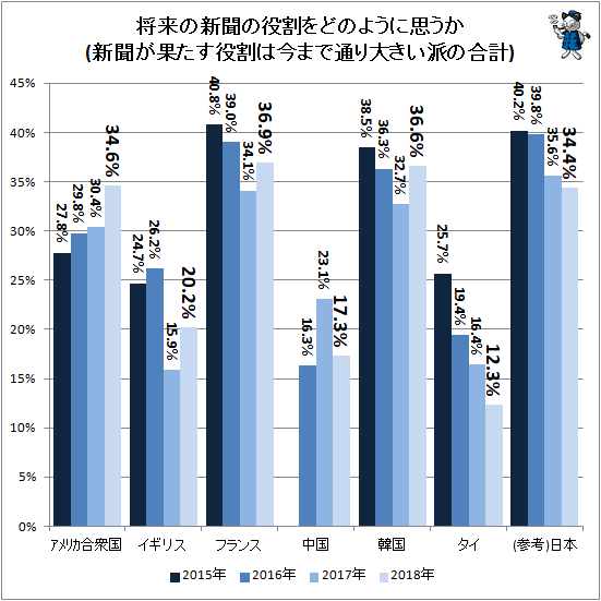 ↑ 将来の新聞の役割をどのように思うか(新聞が果たす役割は今まで通り大きい派の合計)