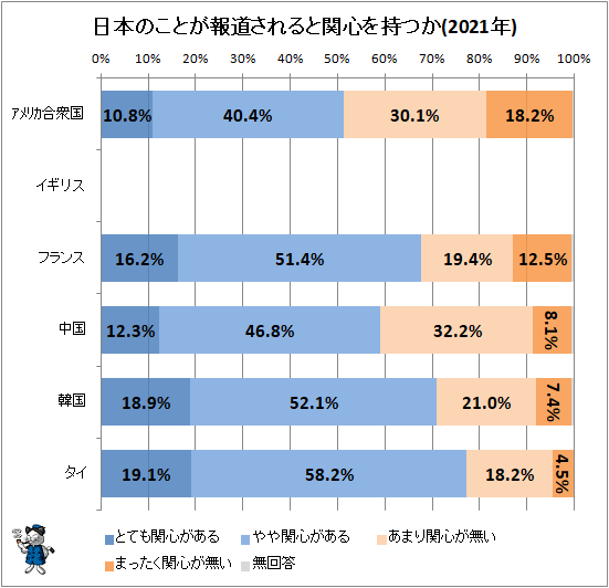↑ 日本のことが報道されると関心を持つか(2021年)