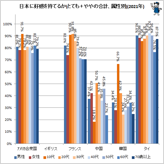 ↑ 日本に好感を持てるか(とても+ややの合計、属性別)(2021年)