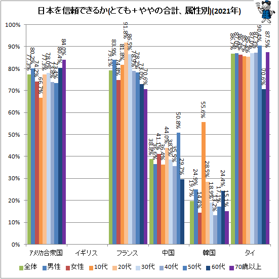 ↑ 日本を信頼できるか(とても+ややの合計、属性別)(2021年)