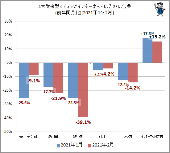 ↑ 4大従来型メディアとインターネット広告の広告費(前年同月比)(2021年1-2月)