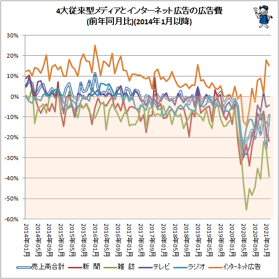 ↑ 4大従来型メディアとインターネット広告の広告費(前年同月比)(2014年1月以降)