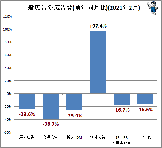 ↑ 一般広告の広告費(前年同月比)(2021年2月)