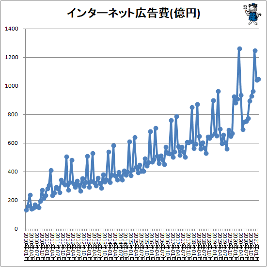 ↑ インターネット広告費(億円)