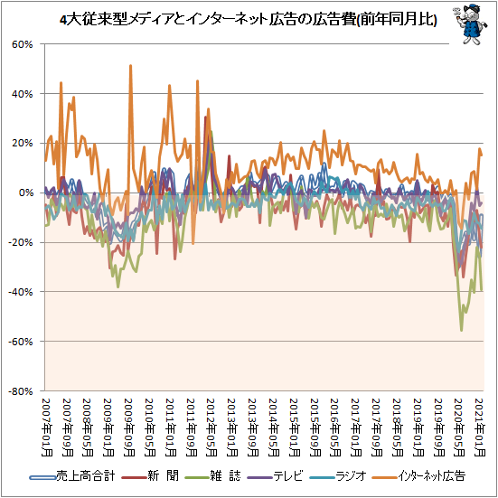 ↑ 4大従来型メディアとインターネット広告の広告費(前年同月比)