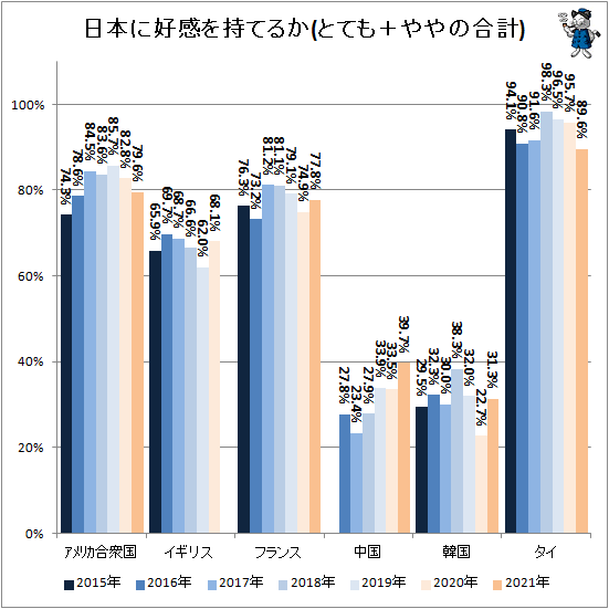 ↑ 日本に好感を持てるか(とても+ややの合計)(再録)