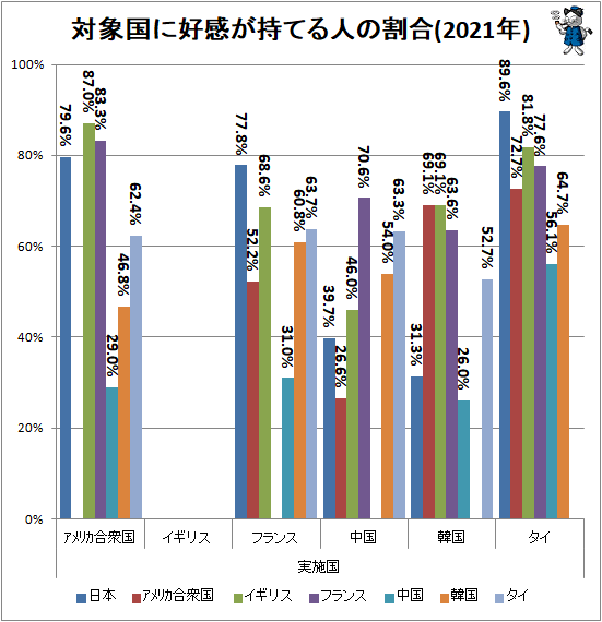 ↑ 対象国に好感が持てる人の割合(2021年)