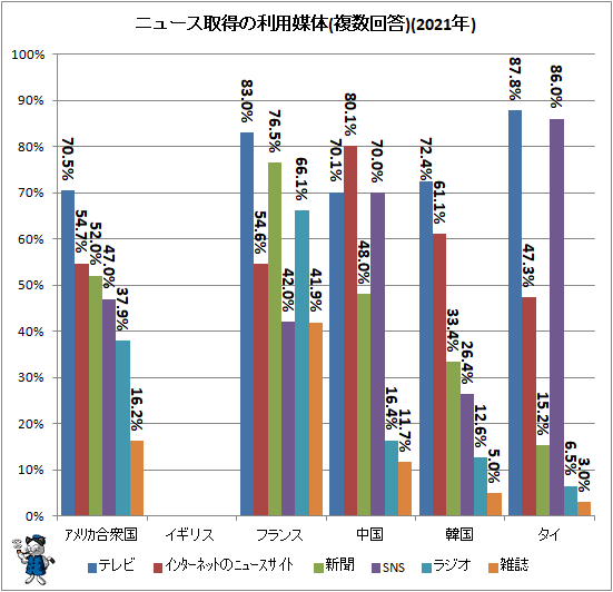 ↑ ニュース取得の利用媒体(複数回答)(2021年)