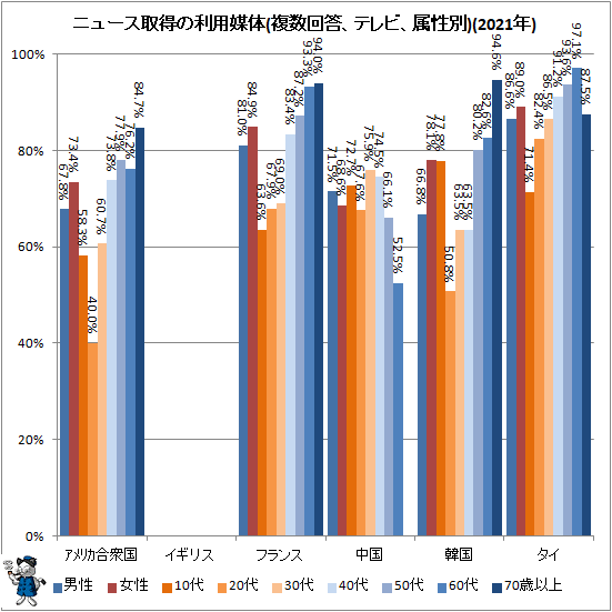↑ ニュース取得の利用媒体(複数回答、テレビ、属性別)(2021年)