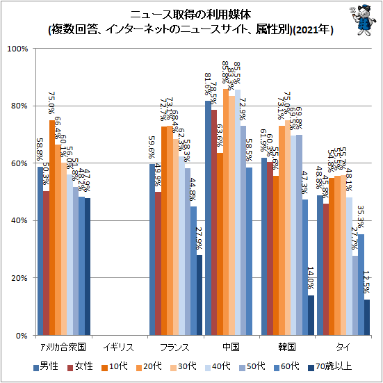↑ ニュース取得の利用媒体(複数回答、インターネットのニュースサイト、属性別)(2021年)