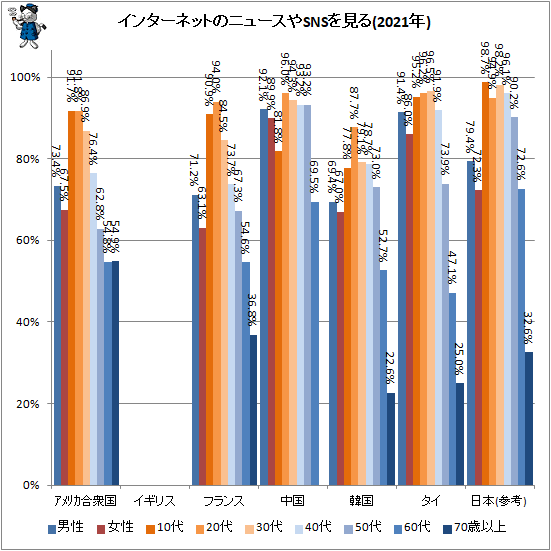 ↑ インターネットのニュースやSNSを見る(2021年)
