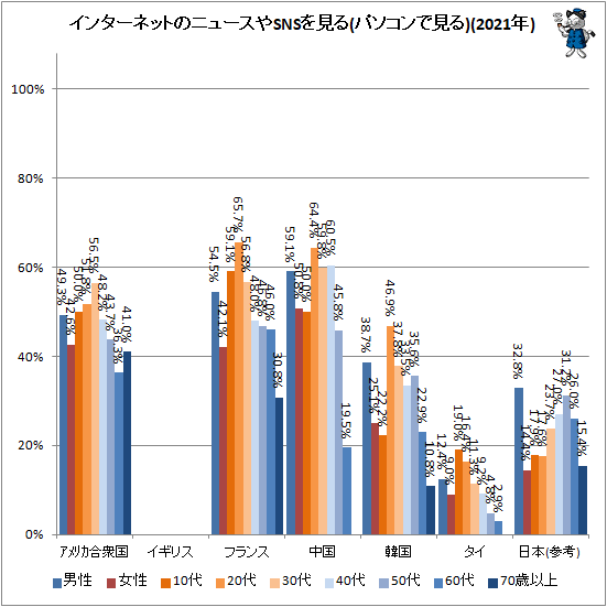↑ インターネットのニュースやSNSを見る(パソコンで見る)(2021年)