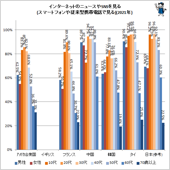 ↑ インターネットのニュースやSNSを見る(スマートフォンや従来型携帯電話で見る)(2021年)