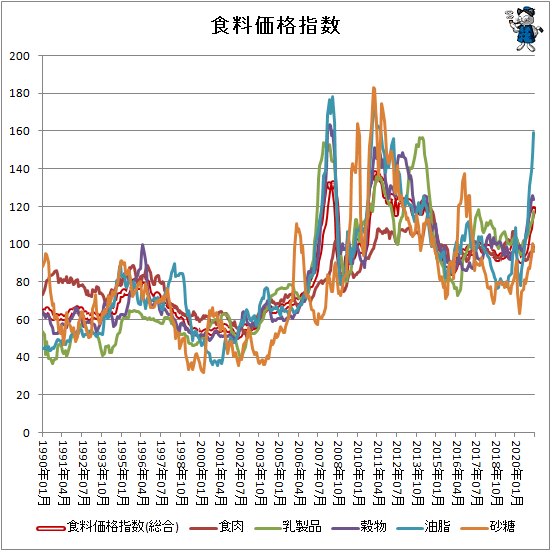 ↑ 各食料価格指数