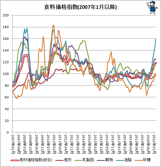 ↑ 各食料価格指数(2007年1月以降)