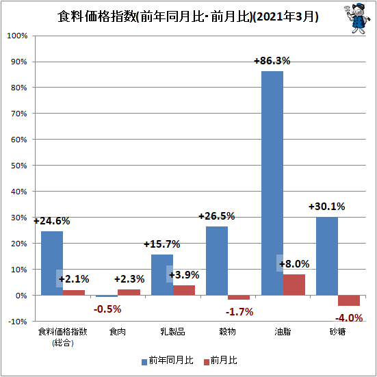 ↑ 食料価格指数(前年同月比・前月比)(2021年3月)
