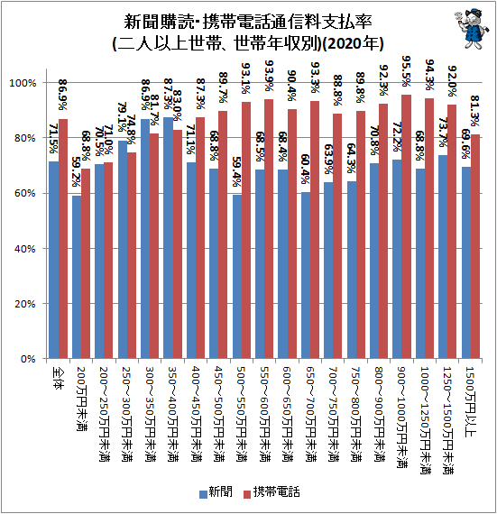 ↑ 新聞購読・携帯電話通信料支払率(二人以上世帯、世帯年収別)(2020年)