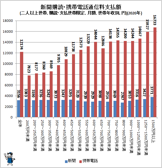 ↑ 新聞購読・携帯電話通信料支払額(二人以上世帯、購読・支払世帯限定、月額、世帯年収別、円)(2020年)