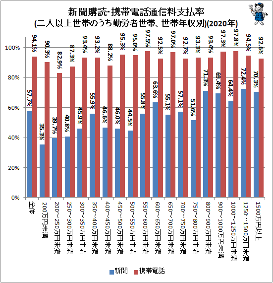 ↑ 新聞購読・携帯電話通信料支払率(二人以上世帯のうち勤労者世帯、世帯年収別)(2020年)