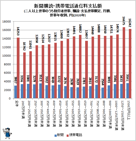↑ 新聞購読・携帯電話通信料支払額(二人以上世帯のうち勤労者世帯、購読・支払世帯限定、月額、世帯年収別、円)(2020年)