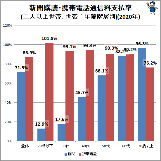 ↑ 新聞購読・携帯電話通信料支払率(二人以上世帯、世帯主年齢階層別)(2020年)