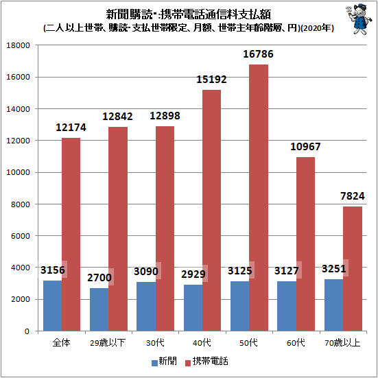 ↑ 新聞購読・携帯電話通信料支払額(二人以上世帯、購読・支払世帯限定、月額、世帯主年齢階層、円)(2020年)