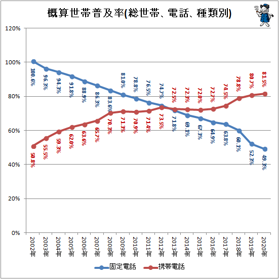 ↑ 概算世帯普及率(総世帯、電話、種類別)