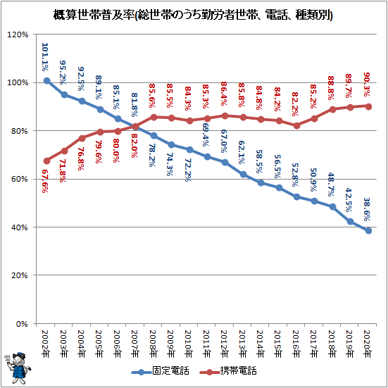 ↑ 概算世帯普及率(総世帯のうち勤労者世帯、電話、種類別)
