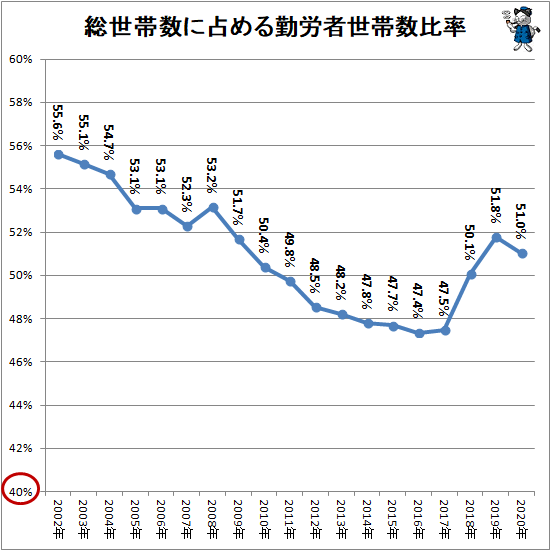 ↑ 総世帯数に占める勤労者世帯数比率