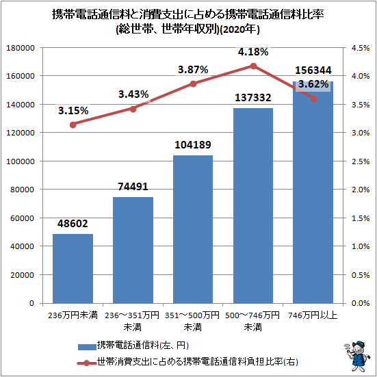 ↑ 携帯電話通信料と消費支出に占める携帯電話通信料比率(総世帯、世帯年収別)(2020年)