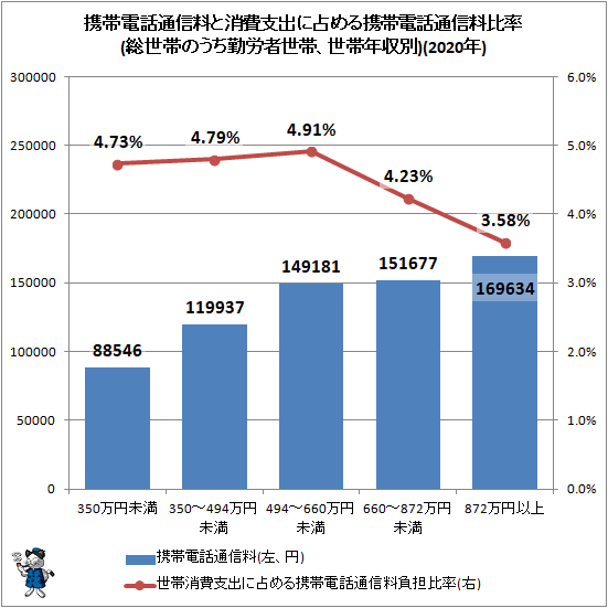 ↑ 携帯電話通信料と消費支出に占める携帯電話通信料比率(総世帯のうち勤労者世帯、世帯年収別)(2020年)