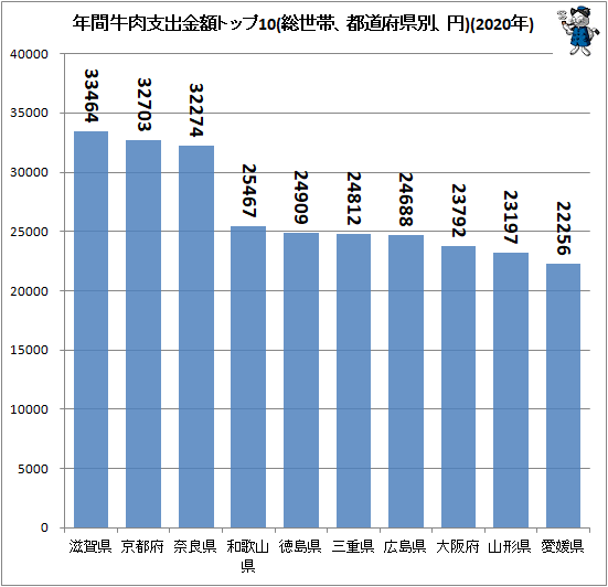 ↑ 年間牛肉支出金額トップ10(総世帯、都道府県別、円)(2020年)