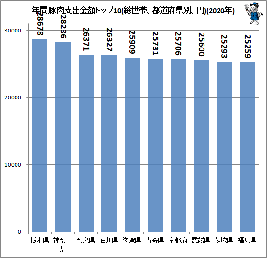 ↑ 年間豚肉支出金額トップ10(総世帯、都道府県別、円)(2020年)