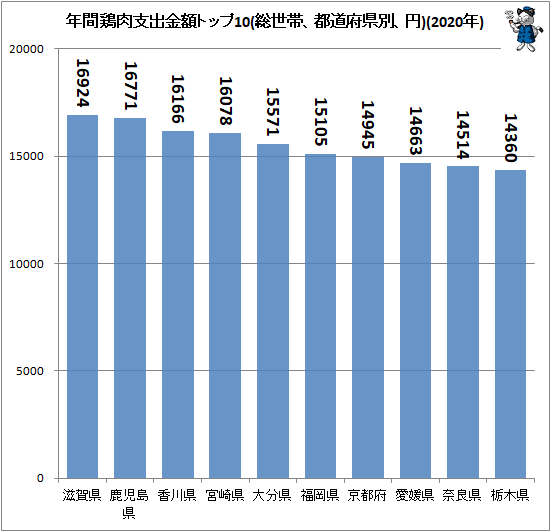 ↑ 年間鶏肉支出金額トップ10(総世帯、都道府県別、円)(2020年)