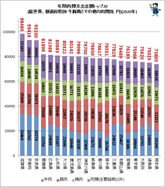 ↑ 年間肉類支出金額トップ20(総世帯、都道府県別・牛豚鶏とその他の肉類別、円)(2020年)