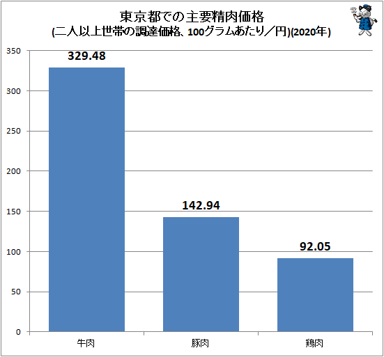 ↑ 東京都での主要精肉価格(二人以上世帯の調達価格、100グラムあたり/円)(2020年)