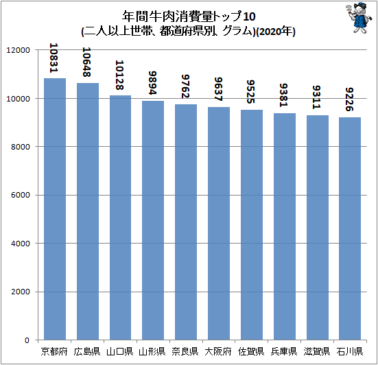 ↑ 年間牛肉消費量トップ10(二人以上世帯、都道府県別、グラム)(2020年)